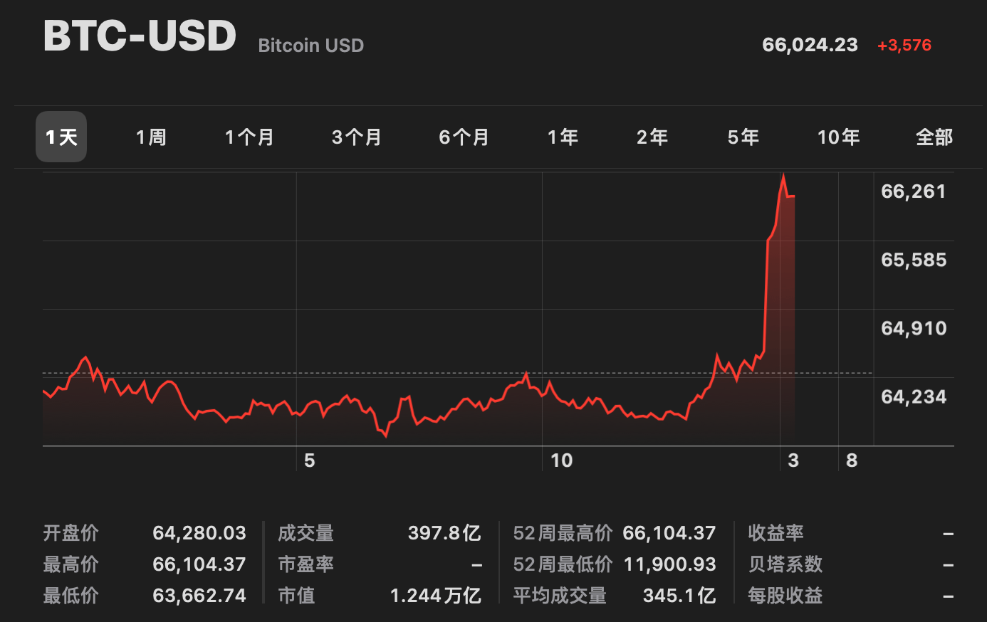 比特币突遭安全漏洞，流失高达144万美元-九游官网
